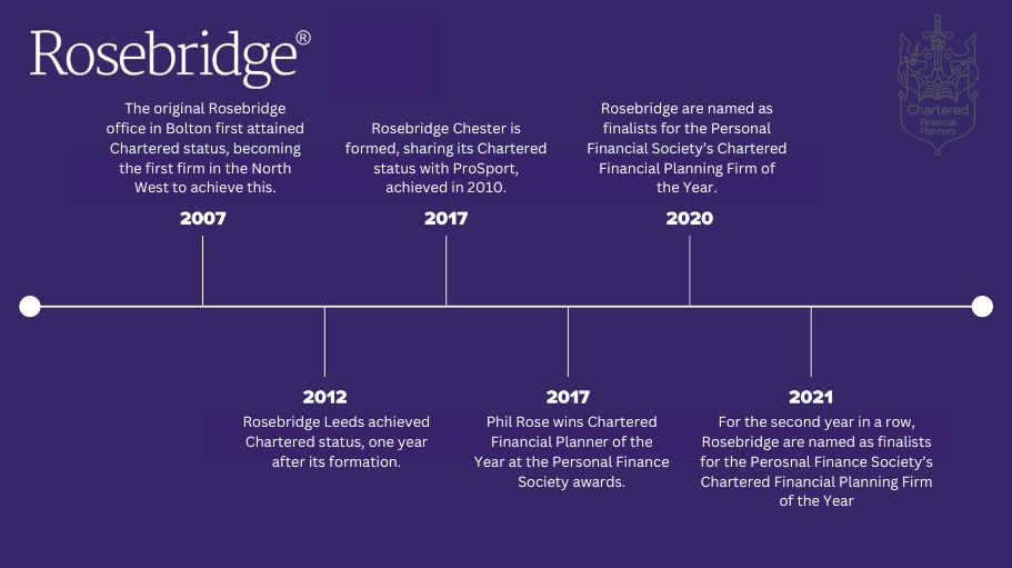 Chartered financial planning status timeline with other awards and accreditations 