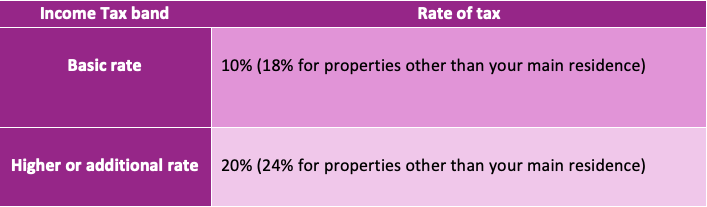 Table detailing how the rate of tax you pay depends on your top rate of income tax.